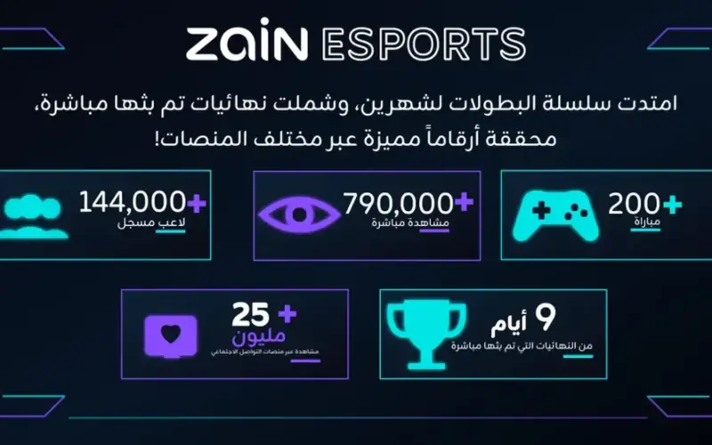 Zain Esports تقود واحدة من أكبر منصات بطولات PUBG MOBILE في 7 بلدان في الشرق الأوسط وشمال أفريقيا